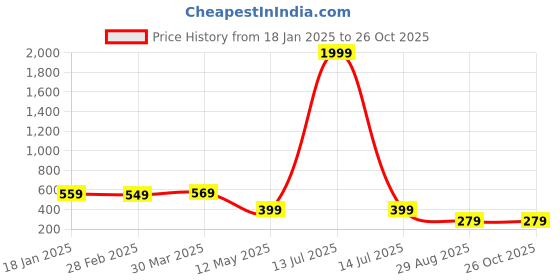 myntra.com GET GOLF Men Plus Size Solid Polo Collar Cotton T-shirt get golf Price History Graph from 18 Jan 2025 to 26 Oct 2025
