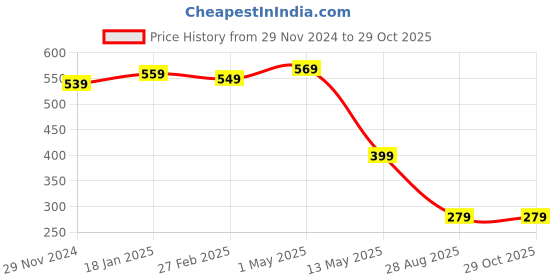 myntra.com GET GOLF Men Polo Collar Pockets T-shirt get golf Price History Graph from 29 Nov 2024 to 29 Oct 2025
