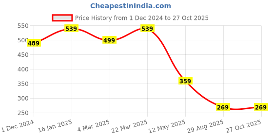 myntra.com GET GOLF Men Polo Collar Pockets T-shirt get golf Price History Graph from 1 Dec 2024 to 27 Oct 2025
