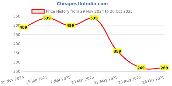 myntra.com GET GOLF Men Polo Collar Pockets T-shirt get golf Price History Graph from 29 Nov 2024 to 26 Oct 2025