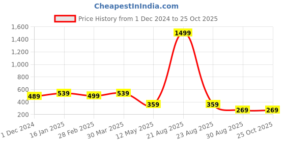myntra.com GET GOLF Men Polo Collar Pockets T-shirt get golf Price History Graph from 1 Dec 2024 to 25 Oct 2025