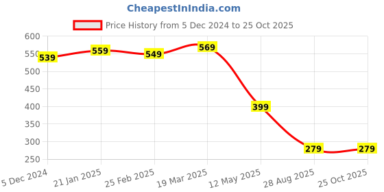 myntra.com GET GOLF Men Polo Collar T-shirt get golf Price History Graph from 5 Dec 2024 to 25 Oct 2025