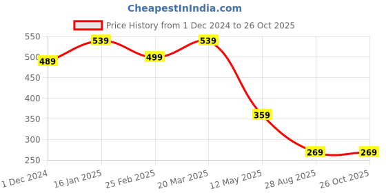 myntra.com GET GOLF Men Polo Collar T-shirt get golf Price History Graph from 1 Dec 2024 to 25 Oct 2025