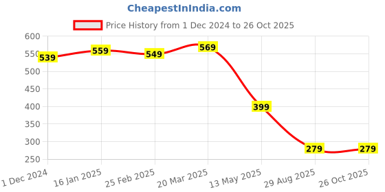 myntra.com GET GOLF Men Polo Collar T-shirt get golf Price History Graph from 1 Dec 2024 to 25 Oct 2025