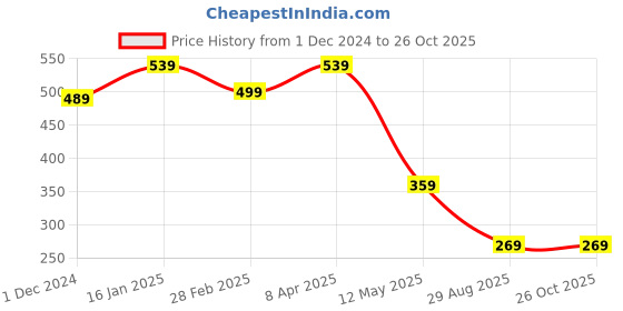 myntra.com GET GOLF Men Polo Collar T-shirt get golf Price History Graph from 1 Dec 2024 to 25 Oct 2025