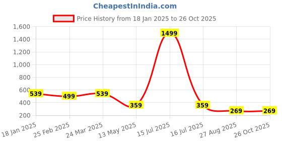 myntra.com GET GOLF Men Polo Collar T-shirt get golf Price History Graph from 18 Jan 2025 to 26 Oct 2025