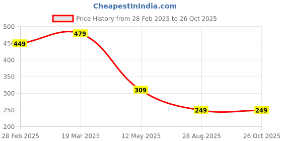 myntra.com GET GOLF Men Polo Collar T-shirt get golf Price History Graph from 28 Feb 2025 to 25 Oct 2025