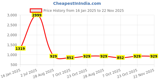 myntra.com GET GOLF Men Polyester Bomber Jacket get golf Price History Graph from 16 Jan 2025 to 22 Nov 2025
