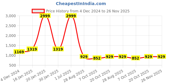 myntra.com GET GOLF Men Polyester Bomber Jacket get golf Price History Graph from 4 Dec 2024 to 25 Nov 2025