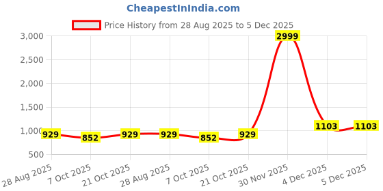 myntra.com GET GOLF Men Polyester Bomber Jacket get golf Price History Graph from 28 Aug 2025 to 4 Dec 2025