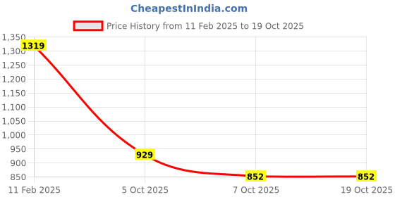 myntra.com GET GOLF Men Polyester Lightweight Quilted Jacket get golf Price History Graph from 11 Feb 2025 to 17 Oct 2025