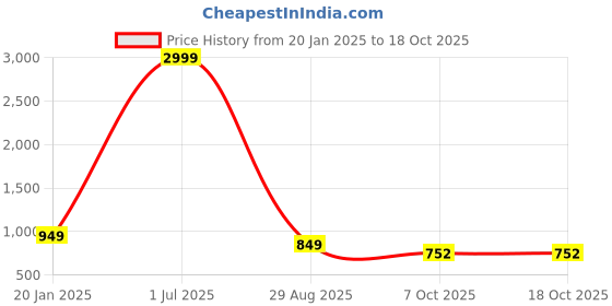 myntra.com GET GOLF Men Polyester Lightweight Quilted Jacket get golf Price History Graph from 20 Jan 2025 to 18 Oct 2025