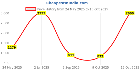 myntra.com GET GOLF Men Polyester Lightweight Quilted Jacket get golf Price History Graph from 24 May 2025 to 15 Oct 2025