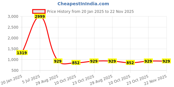 myntra.com GET GOLF Men Polyester Lightweight Quilted Jacket with Embroidered get golf Price History Graph from 20 Jan 2025 to 22 Nov 2025