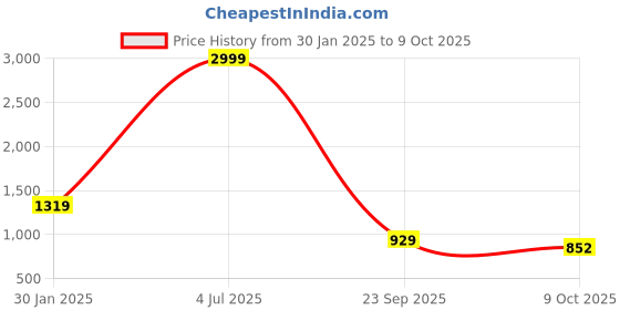 myntra.com GET GOLF Men Polyester Lightweight Quilted Jacket with Embroidered get golf Price History Graph from 30 Jan 2025 to 9 Oct 2025