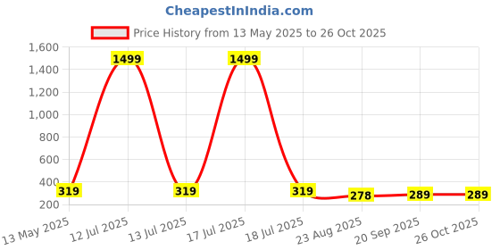 myntra.com GET GOLF Men Printed Polo Collar Monochrome T-shirt get golf Price History Graph from 13 May 2025 to 26 Oct 2025