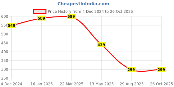 myntra.com GET GOLF Men Printed Polo Collar Pockets T-shirt get golf Price History Graph from 4 Dec 2024 to 26 Oct 2025