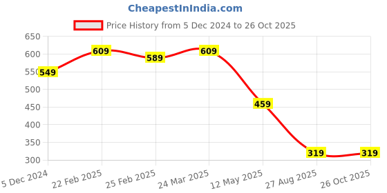 myntra.com GET GOLF Men Printed Polo Collar Pockets T-shirt get golf Price History Graph from 5 Dec 2024 to 25 Oct 2025