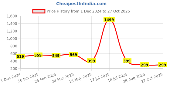 myntra.com GET GOLF Men Printed Polo Collar Pockets T-shirt get golf Price History Graph from 1 Dec 2024 to 26 Oct 2025
