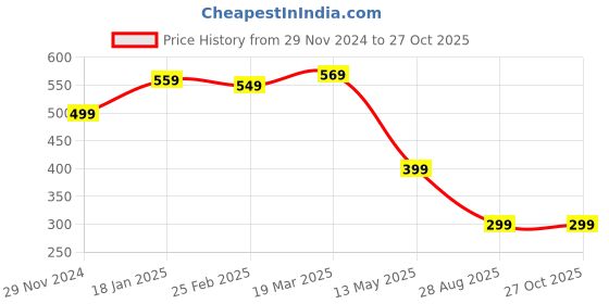 myntra.com GET GOLF Men Printed Polo Collar Pockets T-shirt get golf Price History Graph from 29 Nov 2024 to 27 Oct 2025