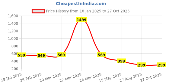 myntra.com GET GOLF Men Printed Polo Collar T-shirt get golf Price History Graph from 18 Jan 2025 to 26 Oct 2025