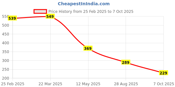 myntra.com GET GOLF Men Printed Polo Collar T-shirt get golf Price History Graph from 25 Feb 2025 to 7 Oct 2025