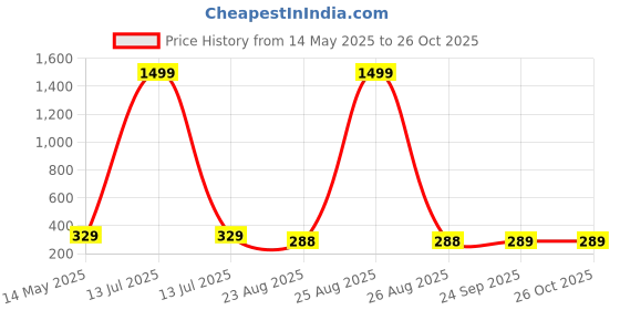 myntra.com GET GOLF Men Printed Polo Collar T-shirt get golf Price History Graph from 14 May 2025 to 25 Oct 2025