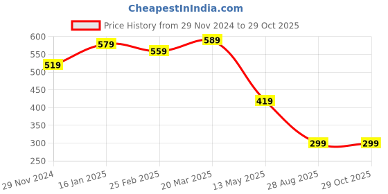 myntra.com GET GOLF Men Printed Polo Collar Tropical Pockets T-shirt get golf Price History Graph from 29 Nov 2024 to 29 Oct 2025