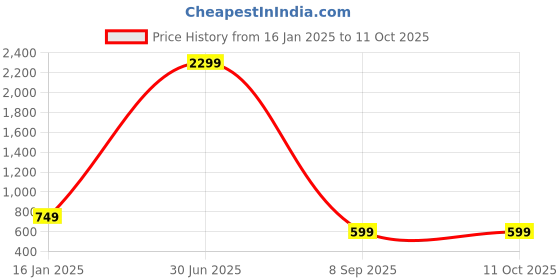 myntra.com GET GOLF Men Printed Sweatshirt get golf Price History Graph from 16 Jan 2025 to 11 Oct 2025
