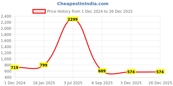 myntra.com GET GOLF Men Solid Hooded Sweatshirt get golf Price History Graph from 1 Dec 2024 to 26 Dec 2025