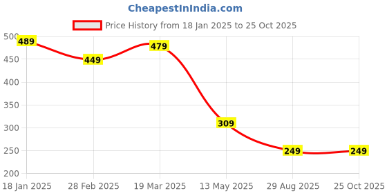 myntra.com GET GOLF Men Solid Polo Collar Cotton T-shirt get golf Price History Graph from 18 Jan 2025 to 24 Oct 2025