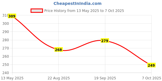 myntra.com GET GOLF Men Solid Polo Collar Cotton T-shirt get golf Price History Graph from 13 May 2025 to 7 Oct 2025