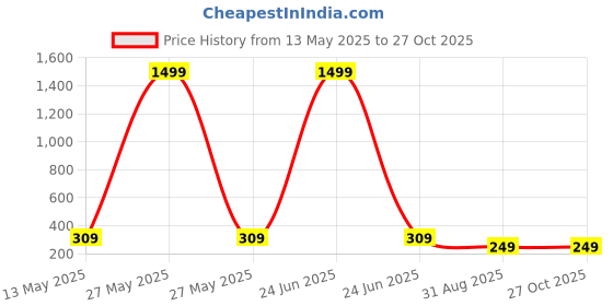 myntra.com GET GOLF Men Solid Polo Collar Cotton T-shirt get golf Price History Graph from 13 May 2025 to 27 Oct 2025