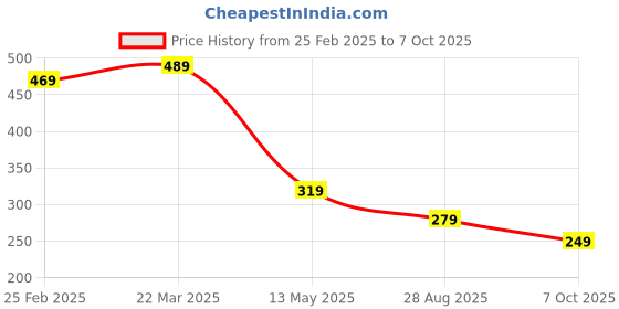myntra.com GET GOLF Men Striped Extended Sleeves Pockets T-shirt get golf Price History Graph from 25 Feb 2025 to 7 Oct 2025