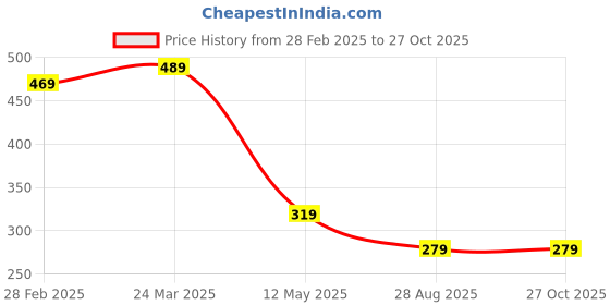 myntra.com GET GOLF Men Striped High Neck Pockets T-shirt get golf Price History Graph from 28 Feb 2025 to 26 Oct 2025
