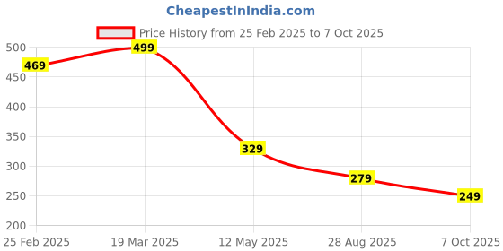 myntra.com GET GOLF Men Striped Hooded Pockets T-shirt get golf Price History Graph from 25 Feb 2025 to 7 Oct 2025
