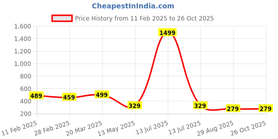 myntra.com GET GOLF Men Striped Polo Collar Cotton T-shirt get golf Price History Graph from 11 Feb 2025 to 26 Oct 2025