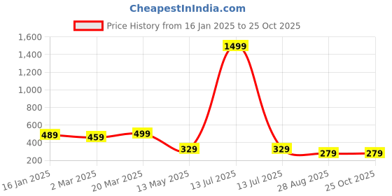 myntra.com GET GOLF Men Striped Polo Collar Cotton T-shirt get golf Price History Graph from 16 Jan 2025 to 25 Oct 2025