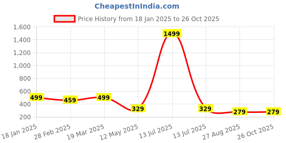 myntra.com GET GOLF Men Striped Polo Collar Cotton T-shirt get golf Price History Graph from 18 Jan 2025 to 26 Oct 2025