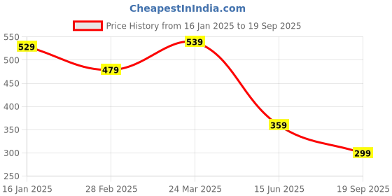 myntra.com GET GOLF Men Striped Polo Collar Cotton T-shirt get golf Price History Graph from 16 Jan 2025 to 19 Sep 2025