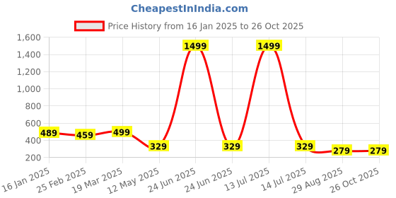 myntra.com GET GOLF Men Striped Polo Collar Cotton T-shirt get golf Price History Graph from 16 Jan 2025 to 25 Oct 2025