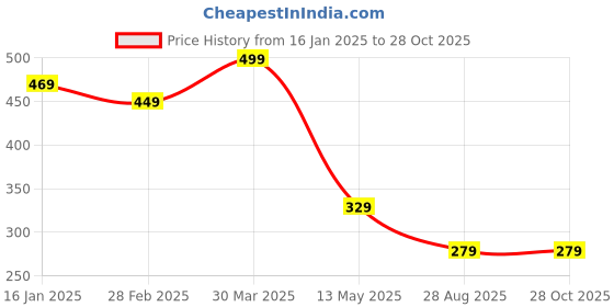 myntra.com GET GOLF Men Striped Polo Collar Cotton T-shirt get golf Price History Graph from 16 Jan 2025 to 28 Oct 2025