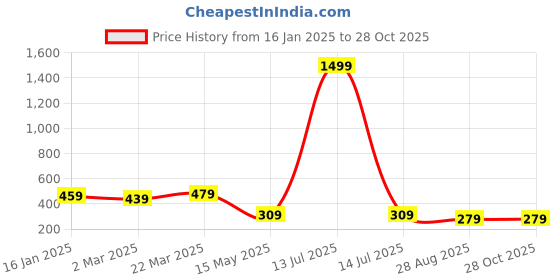 myntra.com GET GOLF Men Striped Polo Collar Cotton T-shirt get golf Price History Graph from 16 Jan 2025 to 28 Oct 2025