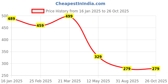 myntra.com GET GOLF Men Striped Polo Collar Cotton T-shirt get golf Price History Graph from 16 Jan 2025 to 25 Oct 2025