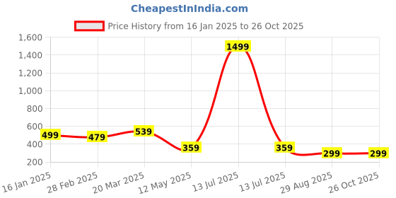 myntra.com GET GOLF Men Striped Polo Collar Cotton T-shirt get golf Price History Graph from 16 Jan 2025 to 26 Oct 2025