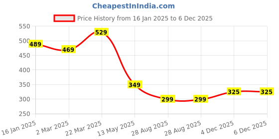 myntra.com GET GOLF Men Striped Polo Collar Cotton T-shirt get golf Price History Graph from 16 Jan 2025 to 6 Dec 2025