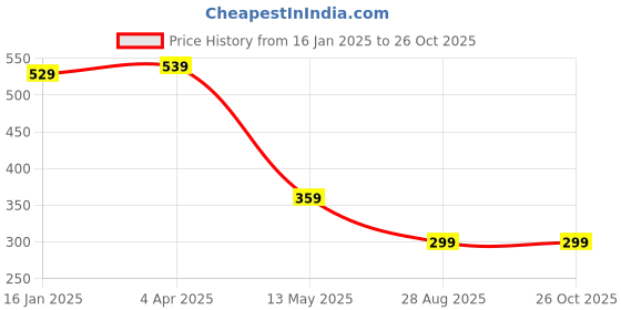 myntra.com GET GOLF Men Striped Polo Collar Cotton T-shirt get golf Price History Graph from 16 Jan 2025 to 26 Oct 2025