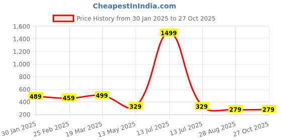 myntra.com GET GOLF Men Striped Polo Collar Cotton T-shirt get golf Price History Graph from 30 Jan 2025 to 27 Oct 2025