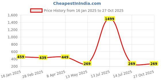 myntra.com GET GOLF Men Striped Polo Collar Cotton T-shirt get golf Price History Graph from 16 Jan 2025 to 27 Oct 2025