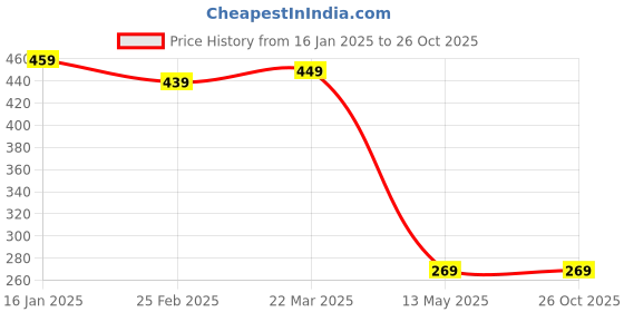 myntra.com GET GOLF Men Striped Polo Collar Cotton T-shirt get golf Price History Graph from 16 Jan 2025 to 25 Oct 2025